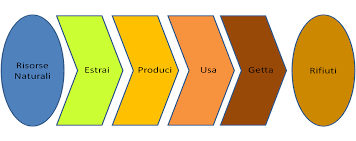 Economia lineare